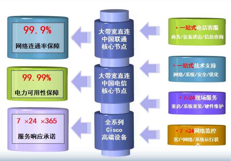 从化机房网络